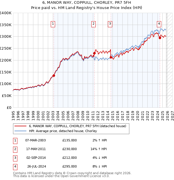 6, MANOR WAY, COPPULL, CHORLEY, PR7 5FH: Price paid vs HM Land Registry's House Price Index