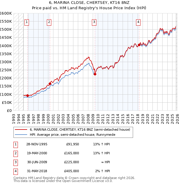 6, MARINA CLOSE, CHERTSEY, KT16 8NZ: Price paid vs HM Land Registry's House Price Index