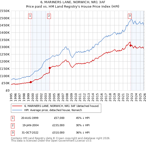 6, MARINERS LANE, NORWICH, NR1 3AF: Price paid vs HM Land Registry's House Price Index