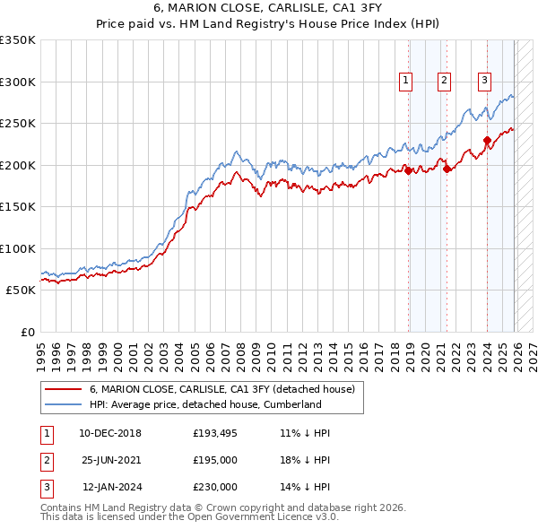 6, MARION CLOSE, CARLISLE, CA1 3FY: Price paid vs HM Land Registry's House Price Index