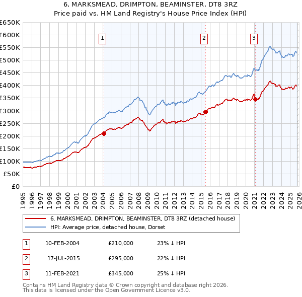 6, MARKSMEAD, DRIMPTON, BEAMINSTER, DT8 3RZ: Price paid vs HM Land Registry's House Price Index