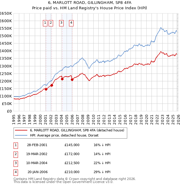 6, MARLOTT ROAD, GILLINGHAM, SP8 4FA: Price paid vs HM Land Registry's House Price Index