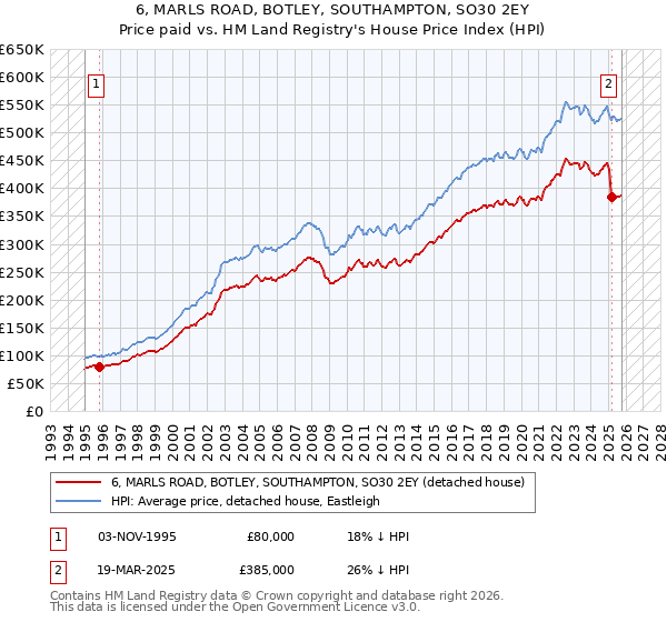 6, MARLS ROAD, BOTLEY, SOUTHAMPTON, SO30 2EY: Price paid vs HM Land Registry's House Price Index