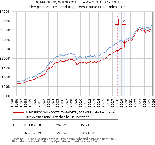 6, MARRICK, WILNECOTE, TAMWORTH, B77 4NU: Price paid vs HM Land Registry's House Price Index