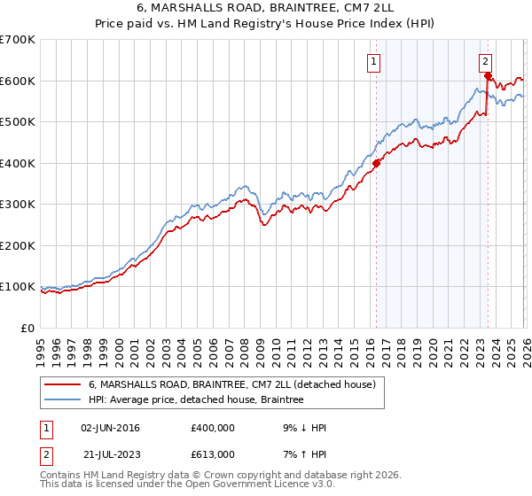 6, MARSHALLS ROAD, BRAINTREE, CM7 2LL: Price paid vs HM Land Registry's House Price Index