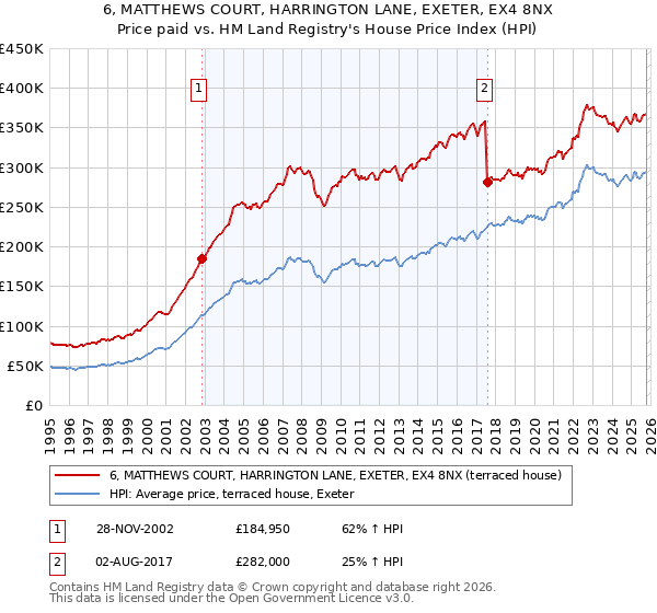 6, MATTHEWS COURT, HARRINGTON LANE, EXETER, EX4 8NX: Price paid vs HM Land Registry's House Price Index