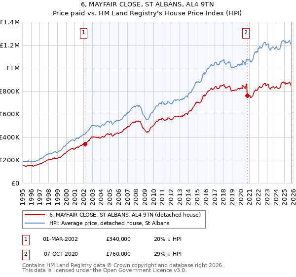 6, MAYFAIR CLOSE, ST ALBANS, AL4 9TN: Price paid vs HM Land Registry's House Price Index