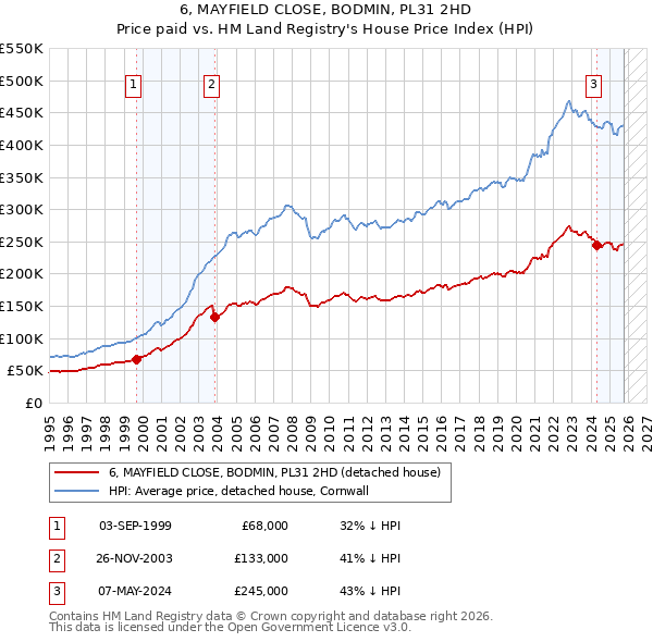 6, MAYFIELD CLOSE, BODMIN, PL31 2HD: Price paid vs HM Land Registry's House Price Index
