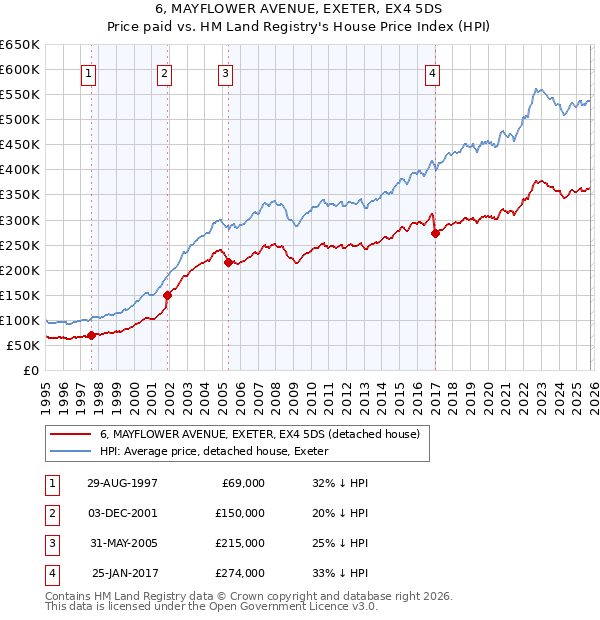 6, MAYFLOWER AVENUE, EXETER, EX4 5DS: Price paid vs HM Land Registry's House Price Index