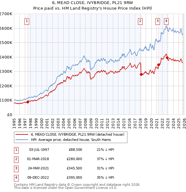 6, MEAD CLOSE, IVYBRIDGE, PL21 9RW: Price paid vs HM Land Registry's House Price Index