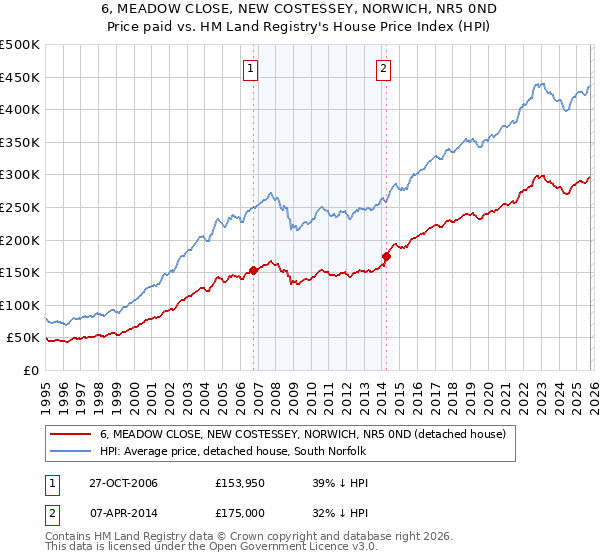 6, MEADOW CLOSE, NEW COSTESSEY, NORWICH, NR5 0ND: Price paid vs HM Land Registry's House Price Index
