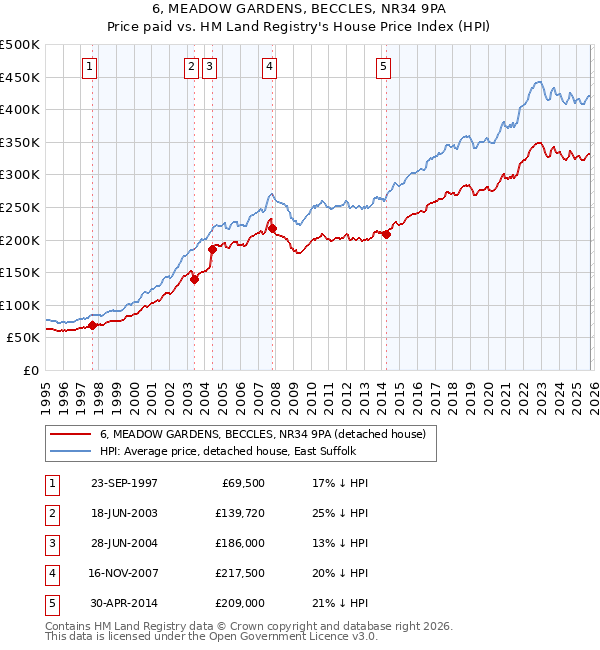 6, MEADOW GARDENS, BECCLES, NR34 9PA: Price paid vs HM Land Registry's House Price Index
