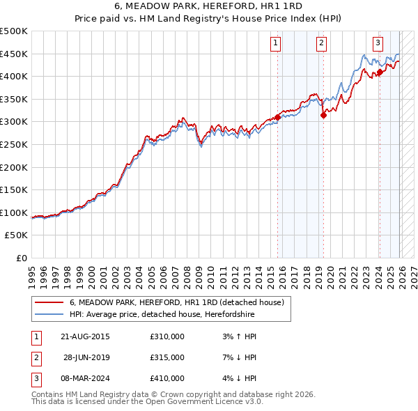 6, MEADOW PARK, HEREFORD, HR1 1RD: Price paid vs HM Land Registry's House Price Index