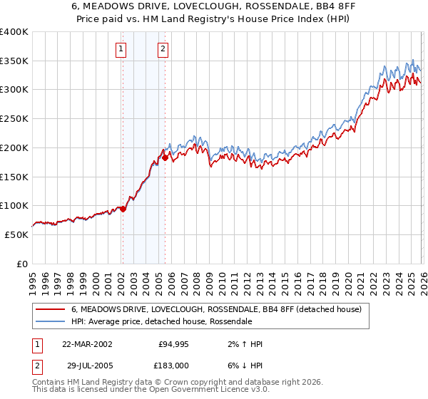 6, MEADOWS DRIVE, LOVECLOUGH, ROSSENDALE, BB4 8FF: Price paid vs HM Land Registry's House Price Index