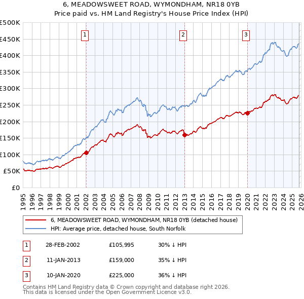 6, MEADOWSWEET ROAD, WYMONDHAM, NR18 0YB: Price paid vs HM Land Registry's House Price Index