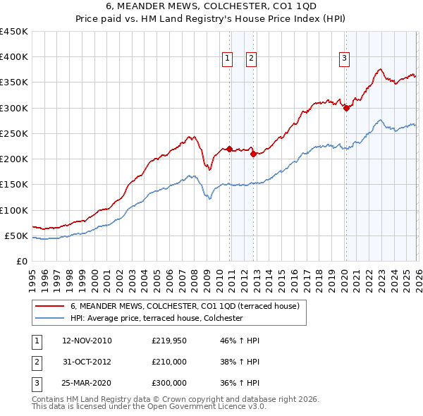 6, MEANDER MEWS, COLCHESTER, CO1 1QD: Price paid vs HM Land Registry's House Price Index