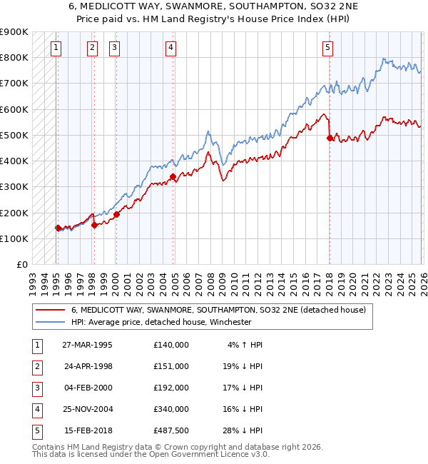 6, MEDLICOTT WAY, SWANMORE, SOUTHAMPTON, SO32 2NE: Price paid vs HM Land Registry's House Price Index