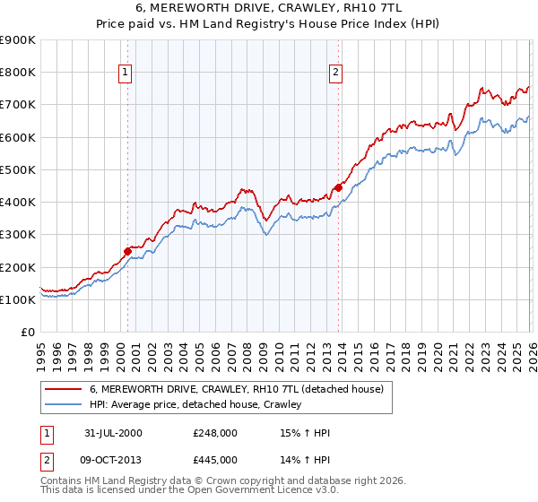 6, MEREWORTH DRIVE, CRAWLEY, RH10 7TL: Price paid vs HM Land Registry's House Price Index