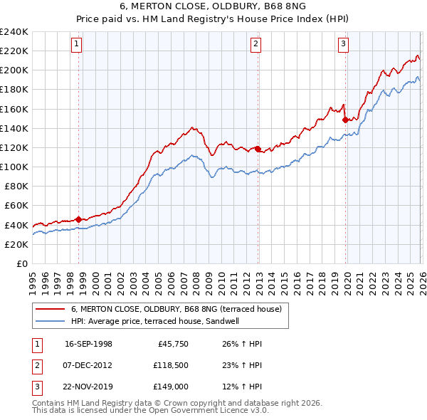 6, MERTON CLOSE, OLDBURY, B68 8NG: Price paid vs HM Land Registry's House Price Index