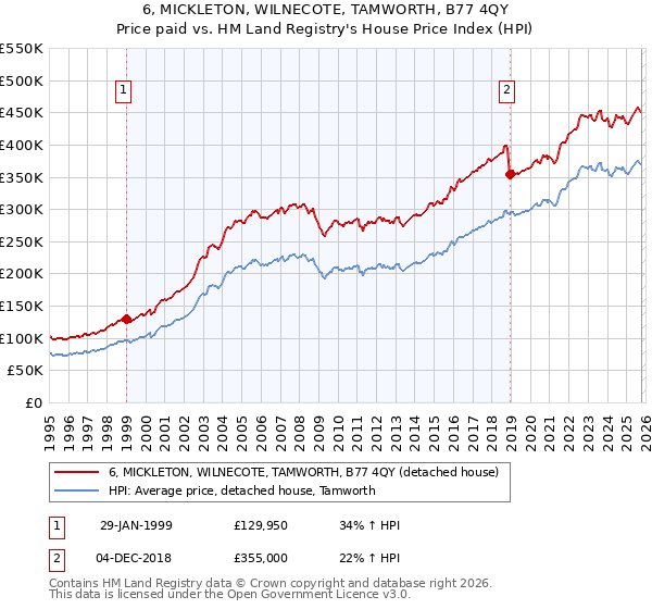 6, MICKLETON, WILNECOTE, TAMWORTH, B77 4QY: Price paid vs HM Land Registry's House Price Index