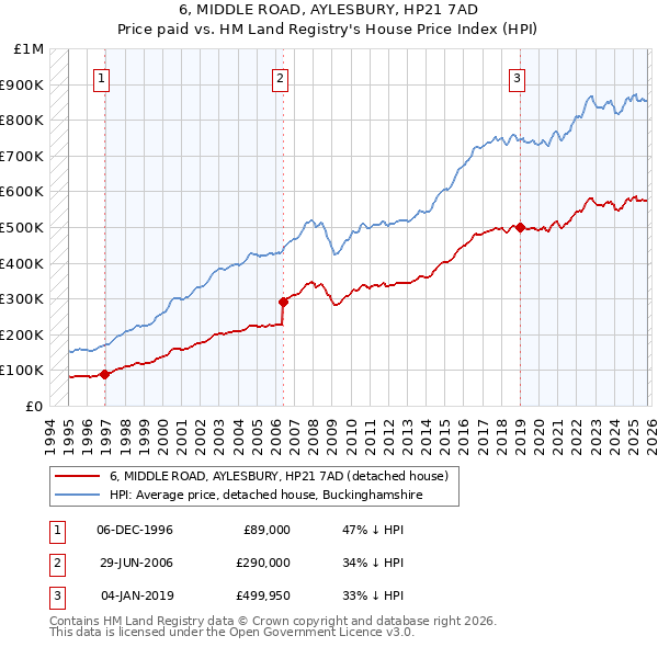 6, MIDDLE ROAD, AYLESBURY, HP21 7AD: Price paid vs HM Land Registry's House Price Index