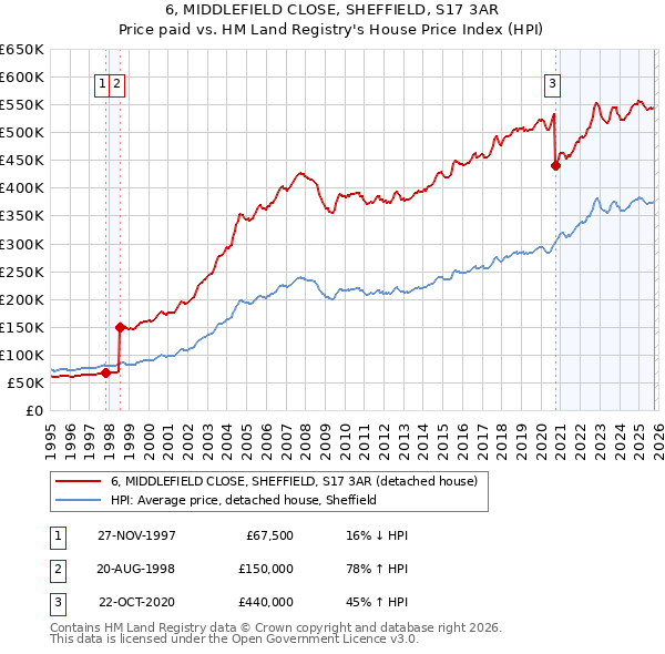 6, MIDDLEFIELD CLOSE, SHEFFIELD, S17 3AR: Price paid vs HM Land Registry's House Price Index