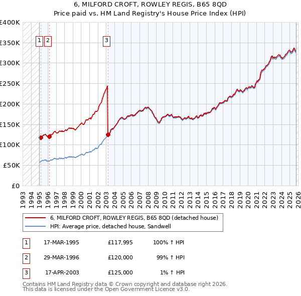6, MILFORD CROFT, ROWLEY REGIS, B65 8QD: Price paid vs HM Land Registry's House Price Index