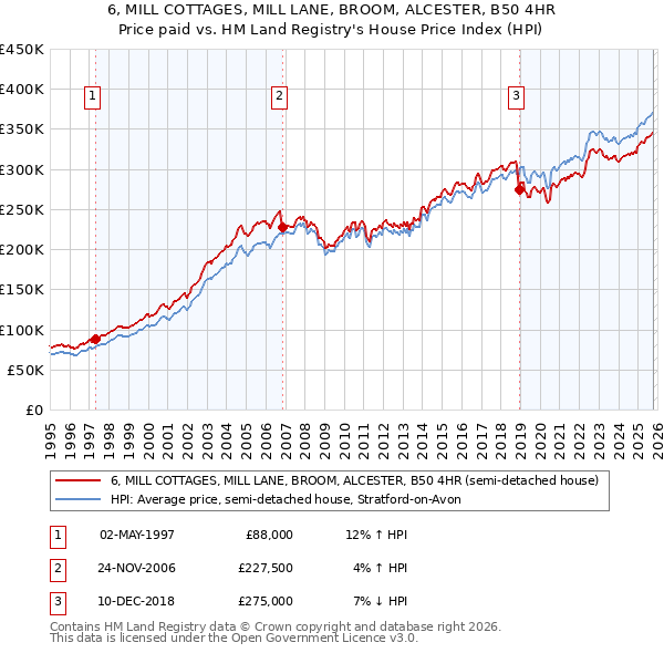 6, MILL COTTAGES, MILL LANE, BROOM, ALCESTER, B50 4HR: Price paid vs HM Land Registry's House Price Index
