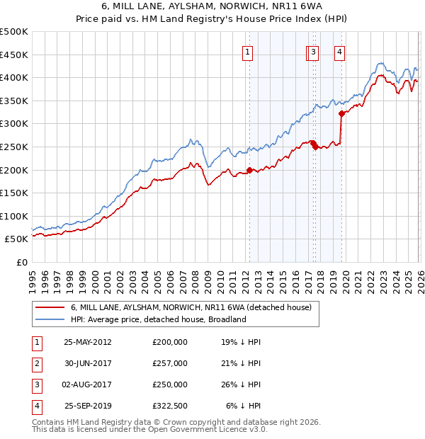 6, MILL LANE, AYLSHAM, NORWICH, NR11 6WA: Price paid vs HM Land Registry's House Price Index