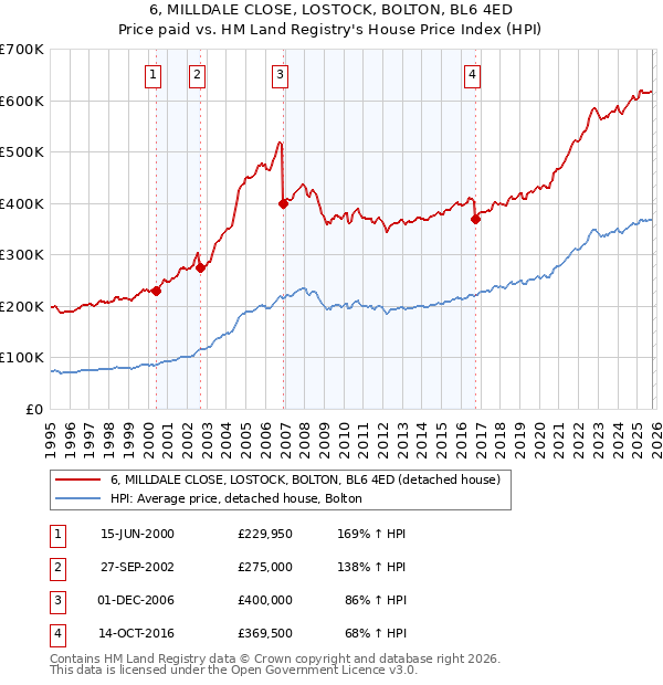 6, MILLDALE CLOSE, LOSTOCK, BOLTON, BL6 4ED: Price paid vs HM Land Registry's House Price Index