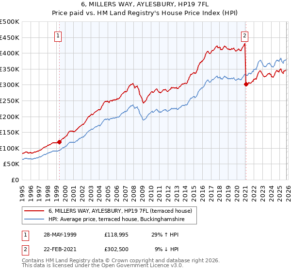 6, MILLERS WAY, AYLESBURY, HP19 7FL: Price paid vs HM Land Registry's House Price Index