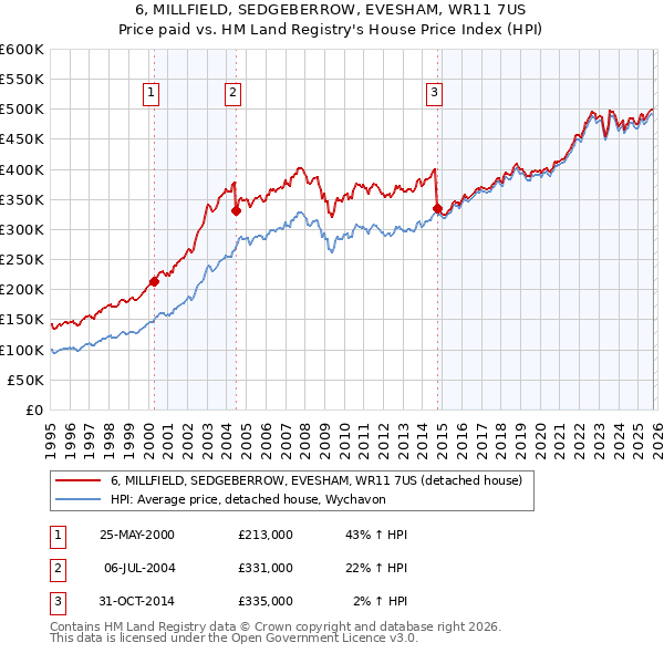 6, MILLFIELD, SEDGEBERROW, EVESHAM, WR11 7US: Price paid vs HM Land Registry's House Price Index