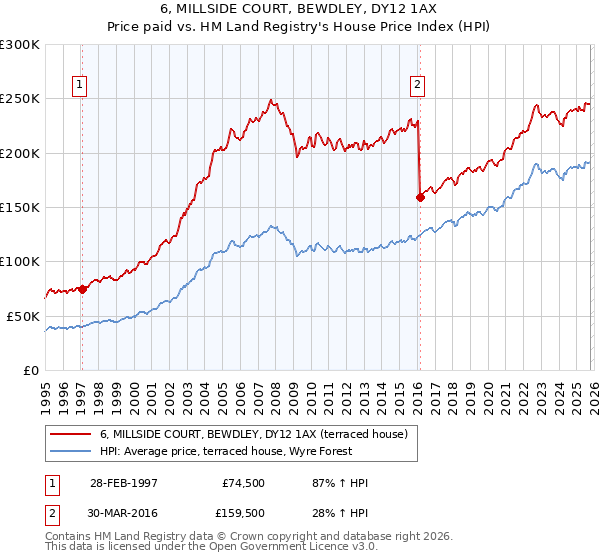 6, MILLSIDE COURT, BEWDLEY, DY12 1AX: Price paid vs HM Land Registry's House Price Index