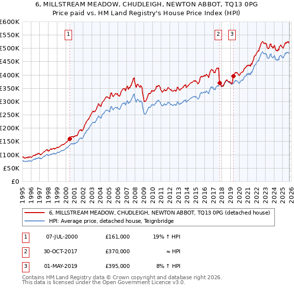 6, MILLSTREAM MEADOW, CHUDLEIGH, NEWTON ABBOT, TQ13 0PG: Price paid vs HM Land Registry's House Price Index