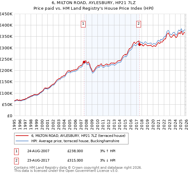 6, MILTON ROAD, AYLESBURY, HP21 7LZ: Price paid vs HM Land Registry's House Price Index
