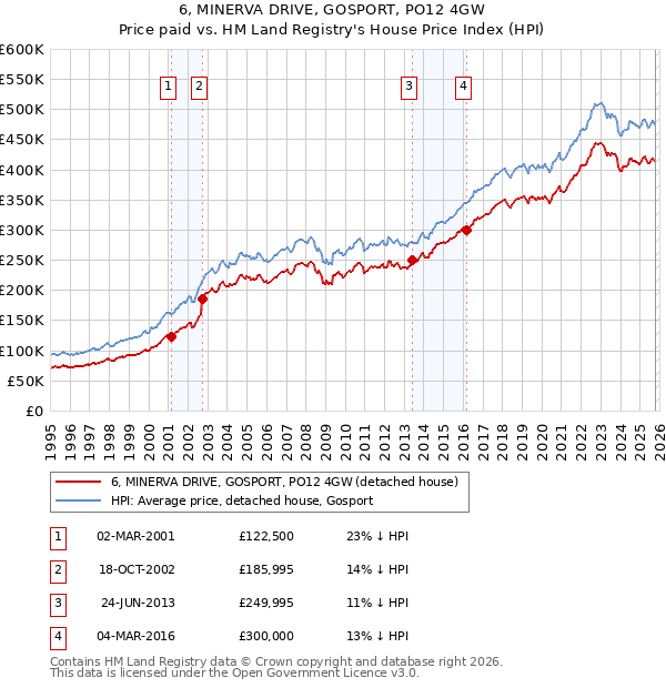 6, MINERVA DRIVE, GOSPORT, PO12 4GW: Price paid vs HM Land Registry's House Price Index