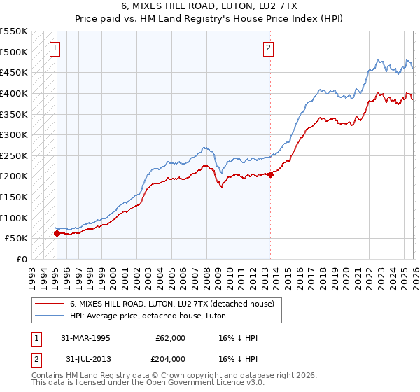 6, MIXES HILL ROAD, LUTON, LU2 7TX: Price paid vs HM Land Registry's House Price Index