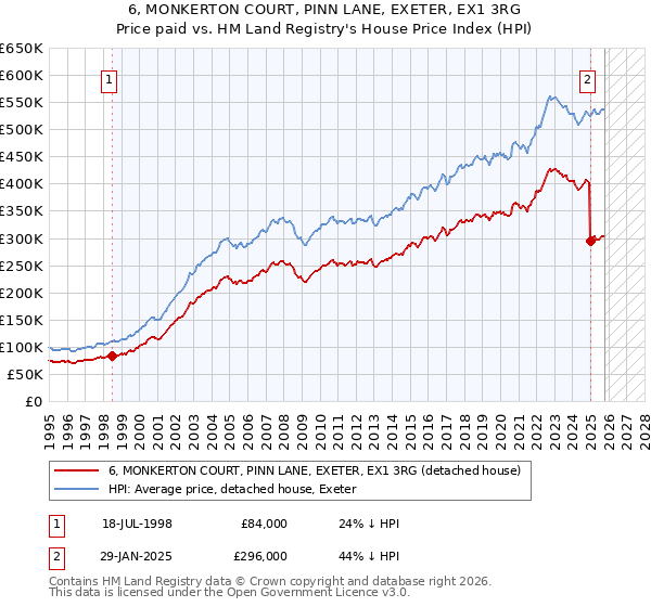 6, MONKERTON COURT, PINN LANE, EXETER, EX1 3RG: Price paid vs HM Land Registry's House Price Index