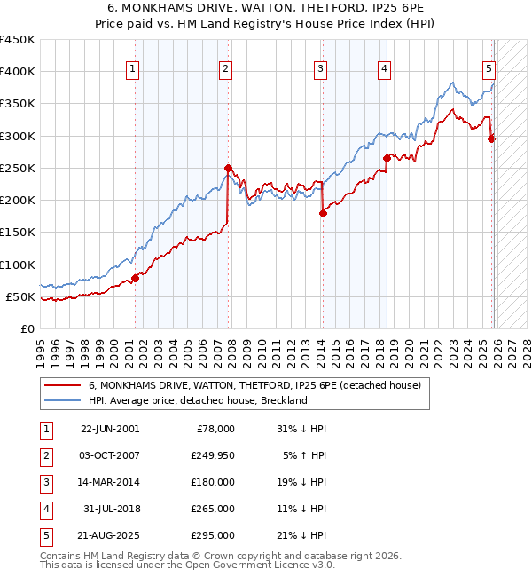 6, MONKHAMS DRIVE, WATTON, THETFORD, IP25 6PE: Price paid vs HM Land Registry's House Price Index