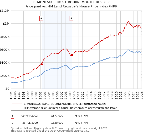 6, MONTAGUE ROAD, BOURNEMOUTH, BH5 2EP: Price paid vs HM Land Registry's House Price Index