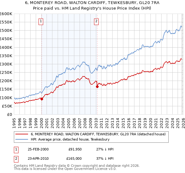 6, MONTEREY ROAD, WALTON CARDIFF, TEWKESBURY, GL20 7RA: Price paid vs HM Land Registry's House Price Index