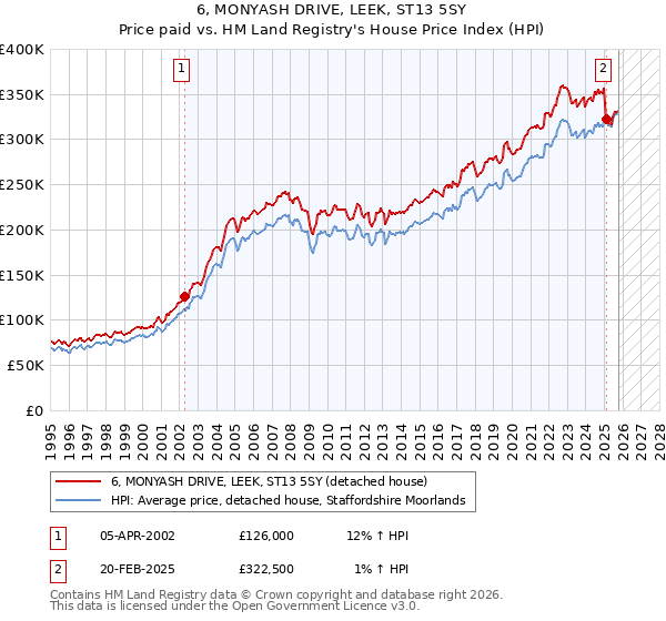 6, MONYASH DRIVE, LEEK, ST13 5SY: Price paid vs HM Land Registry's House Price Index