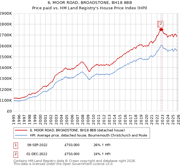 6, MOOR ROAD, BROADSTONE, BH18 8BB: Price paid vs HM Land Registry's House Price Index