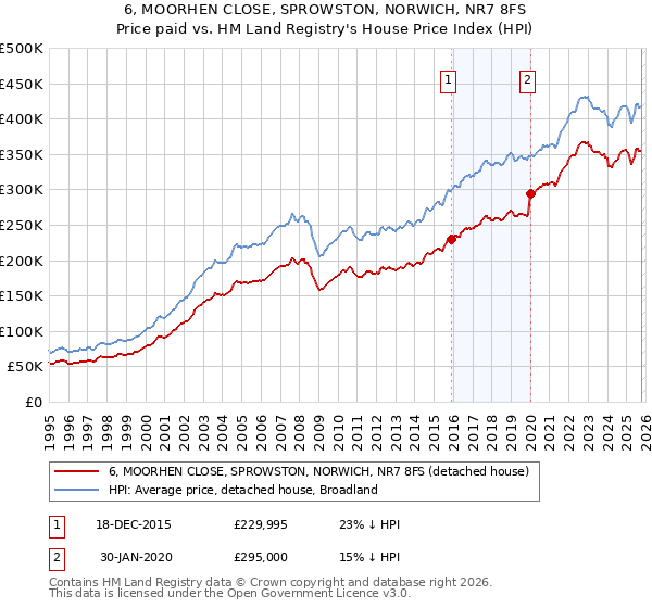 6, MOORHEN CLOSE, SPROWSTON, NORWICH, NR7 8FS: Price paid vs HM Land Registry's House Price Index