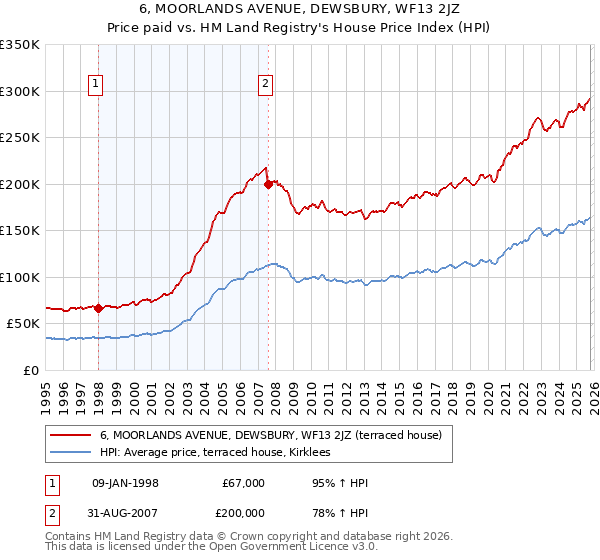 6, MOORLANDS AVENUE, DEWSBURY, WF13 2JZ: Price paid vs HM Land Registry's House Price Index