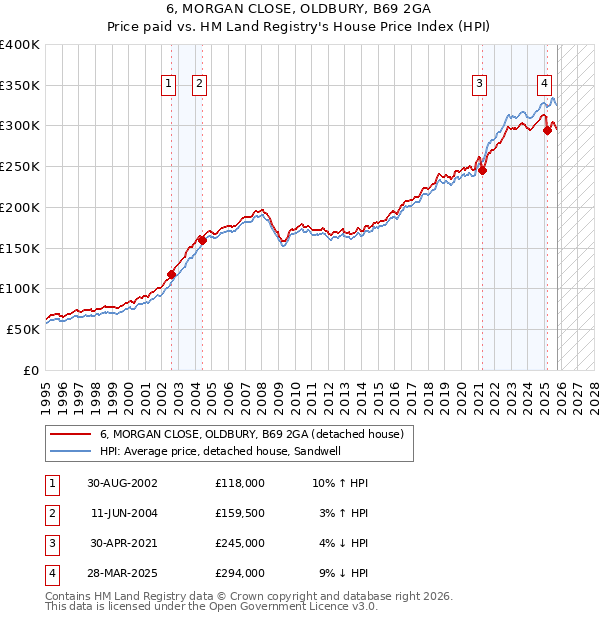 6, MORGAN CLOSE, OLDBURY, B69 2GA: Price paid vs HM Land Registry's House Price Index
