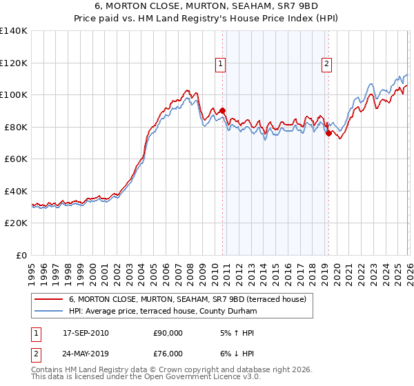 6, MORTON CLOSE, MURTON, SEAHAM, SR7 9BD: Price paid vs HM Land Registry's House Price Index