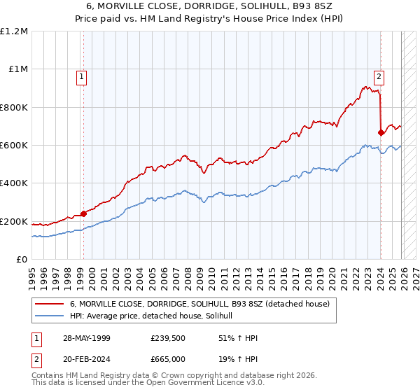 6, MORVILLE CLOSE, DORRIDGE, SOLIHULL, B93 8SZ: Price paid vs HM Land Registry's House Price Index