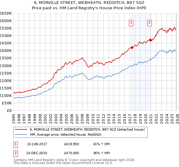 6, MORVILLE STREET, WEBHEATH, REDDITCH, B97 5GZ: Price paid vs HM Land Registry's House Price Index