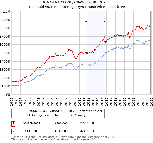 6, MOUNT CLOSE, CRAWLEY, RH10 7EF: Price paid vs HM Land Registry's House Price Index